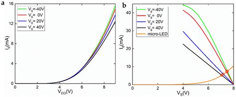 (a) The overall I-V curve of the integrated micro-LED/GFET device; (b)... | Download Scientific ...