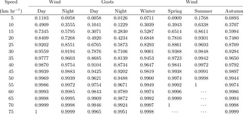 OF SUSTAINED WIND AND WIND GUST SPEEDS | Download Scientific Diagram