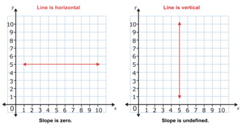 Slope ( Read ) | Algebra | CK-12 Foundation