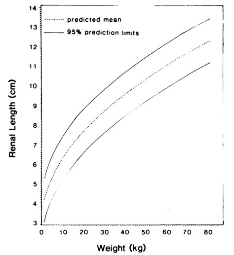 Utah Pediatric Radiology: Renal length in children by age, height, and ...