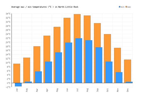 North Little Rock Weather averages & monthly Temperatures | United ...