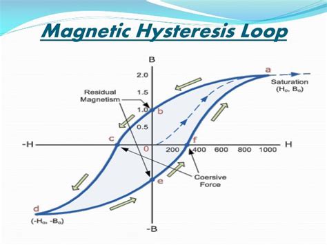 PPT - Magnetic hysteresis PowerPoint Presentation - ID:3197457