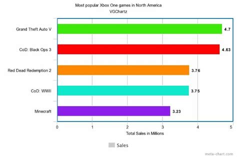 20 Most Played Triple-A Titles on Xbox [Monthly Roundup]