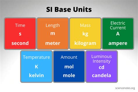 SI Base Units