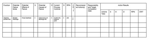 Process FMEA Process Failure Mode Effects Analysis, 41% OFF