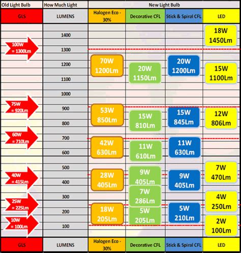 LED Lumens To Watts Conversion Chart - The Lightbulb Co. UK | Lighting ...