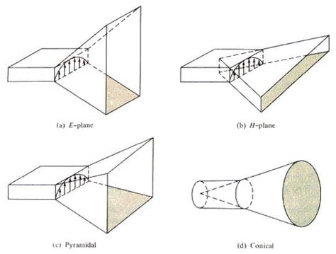 What Is a Horn Antenna? - Sanny Telecom