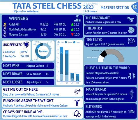 TATA STEEL CHESS 2023 Masters Section Infographic : r/chess