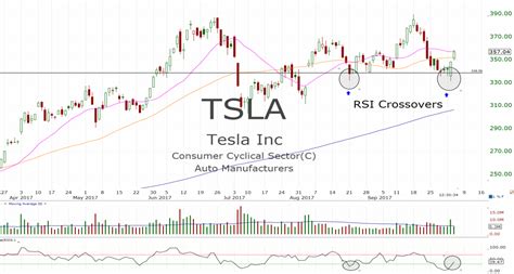 Will Tesla Inc (TSLA) Stock Really Climb to $500 Per Share? - Nasdaq.com