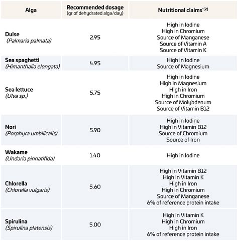 The benefits of algae in our food - Nuwen