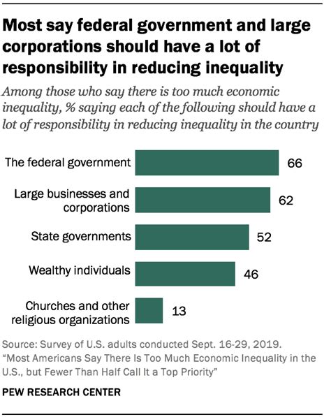 Views on reducing U.S. economic inequality | Pew Research Center