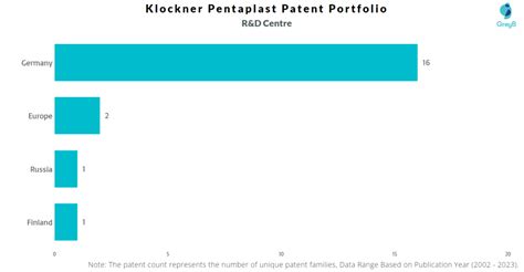 Klockner Pentaplast Patents - Key Insights and Stats - Insights;Gate