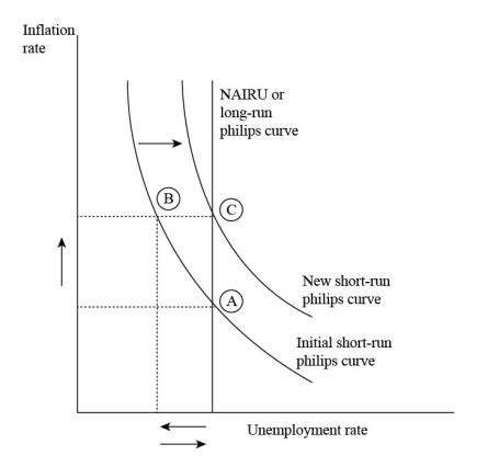 Draw the short-run Phillips curve and the long-run Phillips curve ...