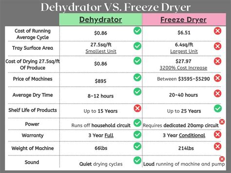 Dehydration VS. Freeze Drying | Dehydrators Blog