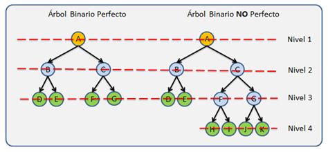 Estructura de datos - Árboles - Oscar Blancarte Blog