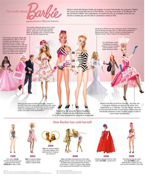 The Truth About Barbie Infographic | Barbie, Barbies pics, Barbie girl