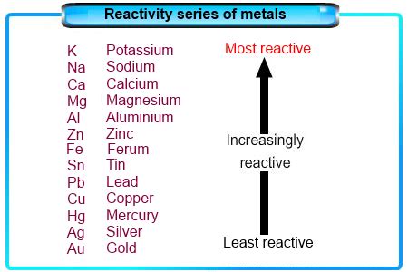 what is reactivity series Taking 5 chemical equations as examples to ...