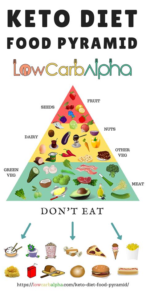 What Is The Keto Diet Food Pyramid? [Infographic] What To Eat | Keto food pyramid, Keto diet ...