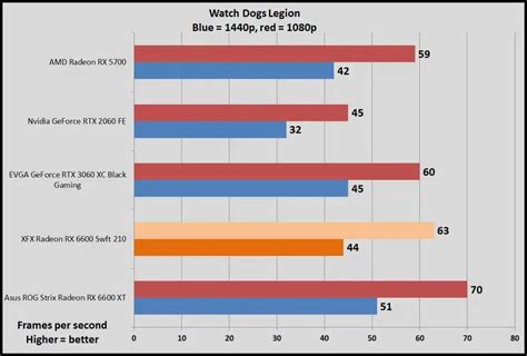 GeForce RTX 3060 vs Radeon RX 6600 : quel GPU acheter ? - Crumpa