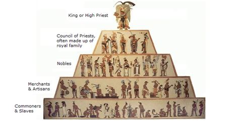 Mayan Social Structure Pyramid