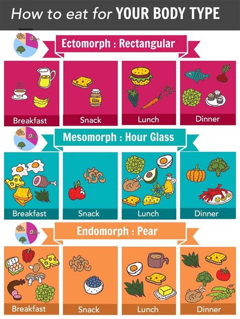 Mesomorph : Metabolic Typing Diet Plans…