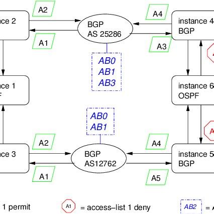 Routing design of network 15 annotated with policies. | Download ...