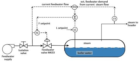 Boiler Feedwater Control | Jordan Valve