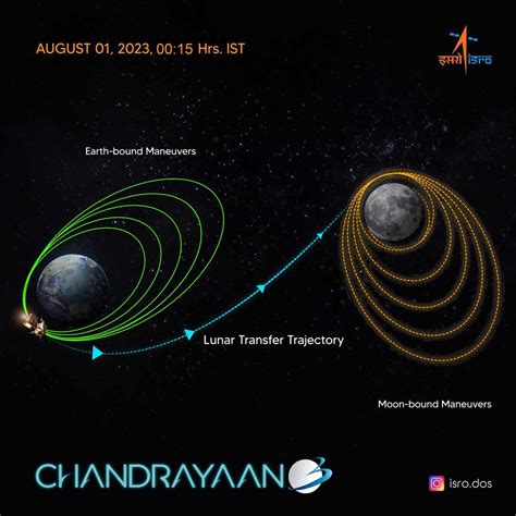 Chandrayaan 3 Moon Landing: Spacecraft Leave Earth’s Orbit, Reach Moon on 23 August 2023