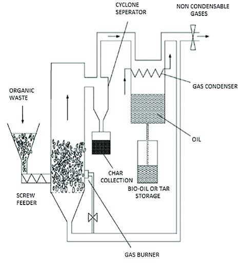 Pyrolysis Process [27]. | Download Scientific Diagram