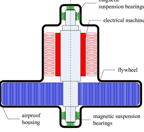 Construction of a flywheel energy storage unit | Download Scientific ...