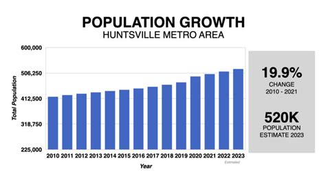 Huntsville Real Estate Market 2023: Forecast & Predictions