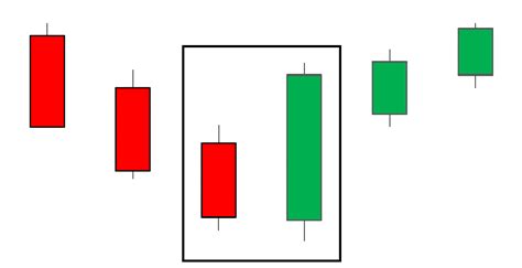 Engulfing Candle Patterns & How to Trade Them