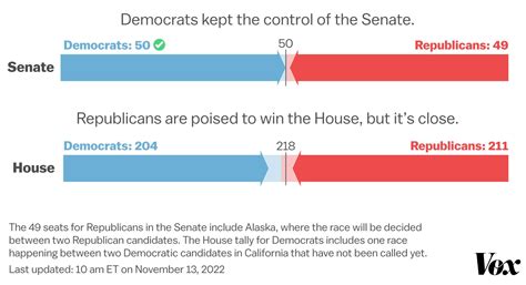 2022 midterm elections results, explained in charts and maps - Vox