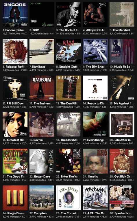 My most streamed albums of all time : r/Eminem