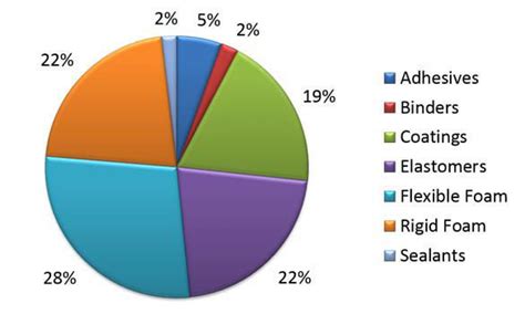 Global production of polyurethane in 2012, source: IAL Consultants | Download Scientific Diagram