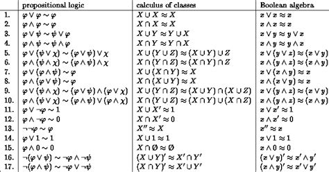 Boolean algebra