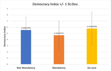 EIU Democracy Index for Countries with Conscription, Countries without ...