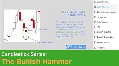 The Bullish Hammer Candlestick Pattern in Technichal Analysis | ChartMill.com