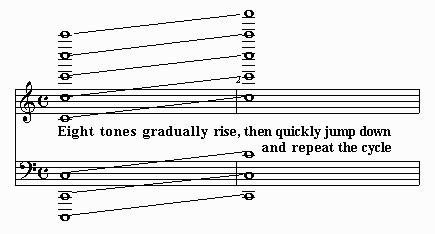 Shepard's Tones: why do these tones always go up in pitch?