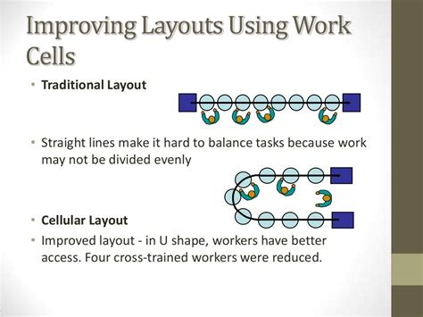 Cellular layout/Manufacturing