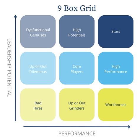 Using the 9-Box Grid Performance Management Strategy | ClearCompany