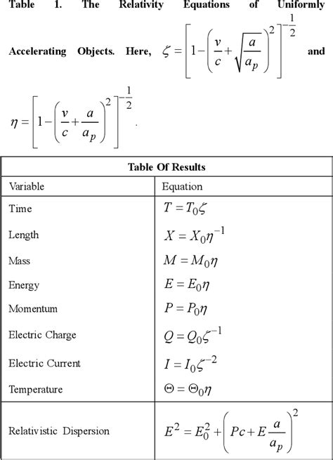 Table 1 from The Relativity Equations of Uniformly Accelerating Frames ...