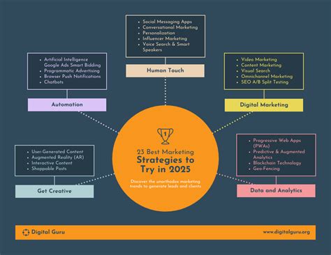 Mapa mental de las mejores estrategias de marketing - Venngage