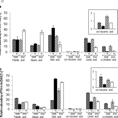 Relative content of esterified fatty acids in TAG (a) and AcDAG (b ...