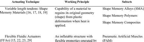 Various types of actuation technologies | Download Scientific Diagram