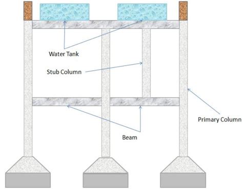 Stub Column: Purpose and Applications – theconstructor.org