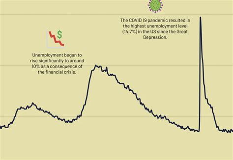 America's Unemployment Rate From 2000 To 2023, Visualized | Digg