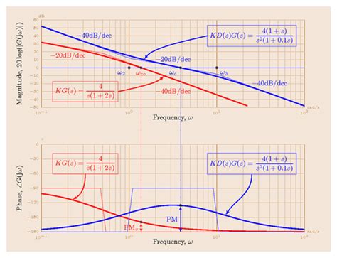 Bode plot | TikZ example