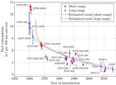 1: Fuel consumption of commercial aircraft [Knoblach 2015, p. 1, based ...