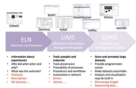 ELN: Electronic Lab Notebooks - Biozentrum